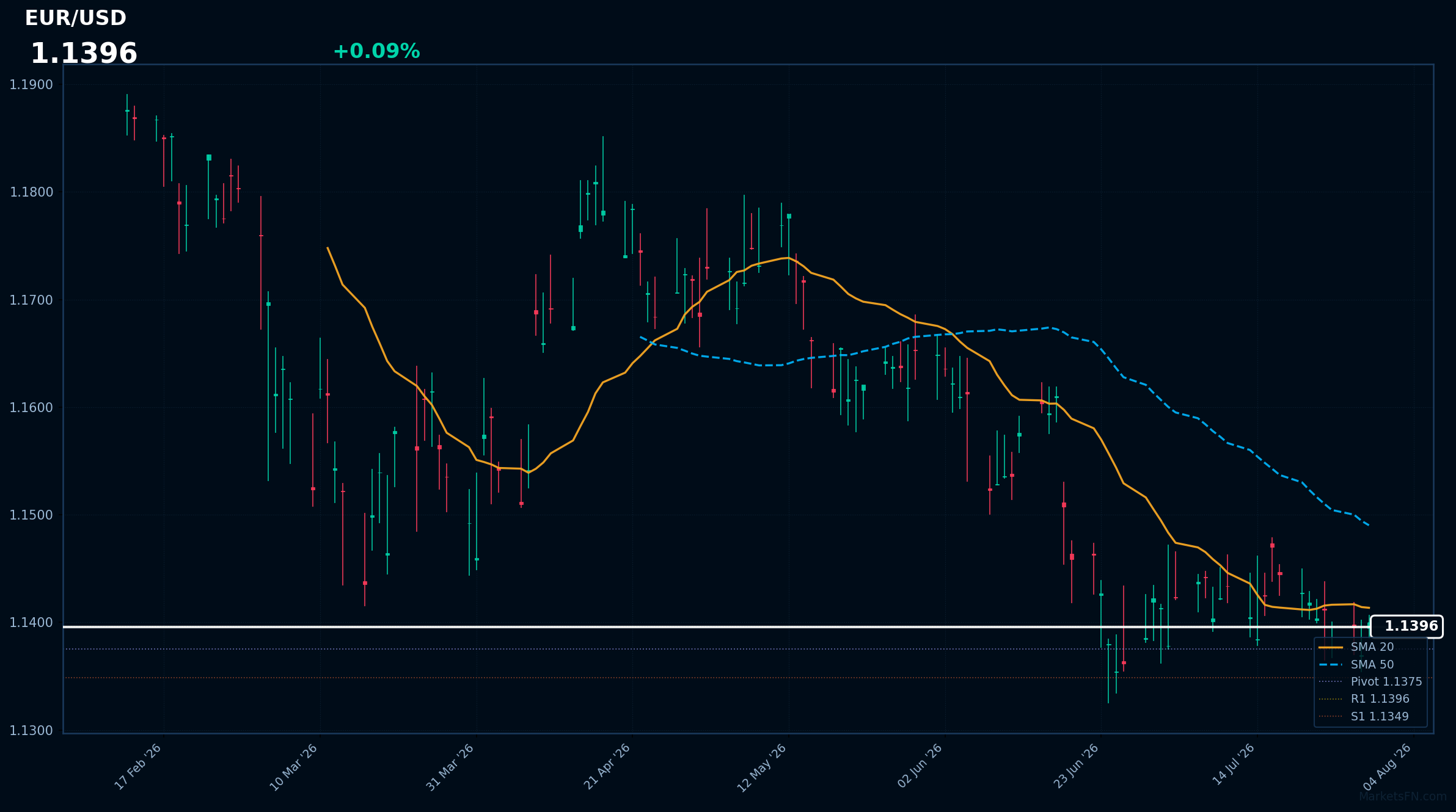 EUR/USD: in rialzo dello 0,09% a 1,1396 - vicino al minimo di 52 settimane