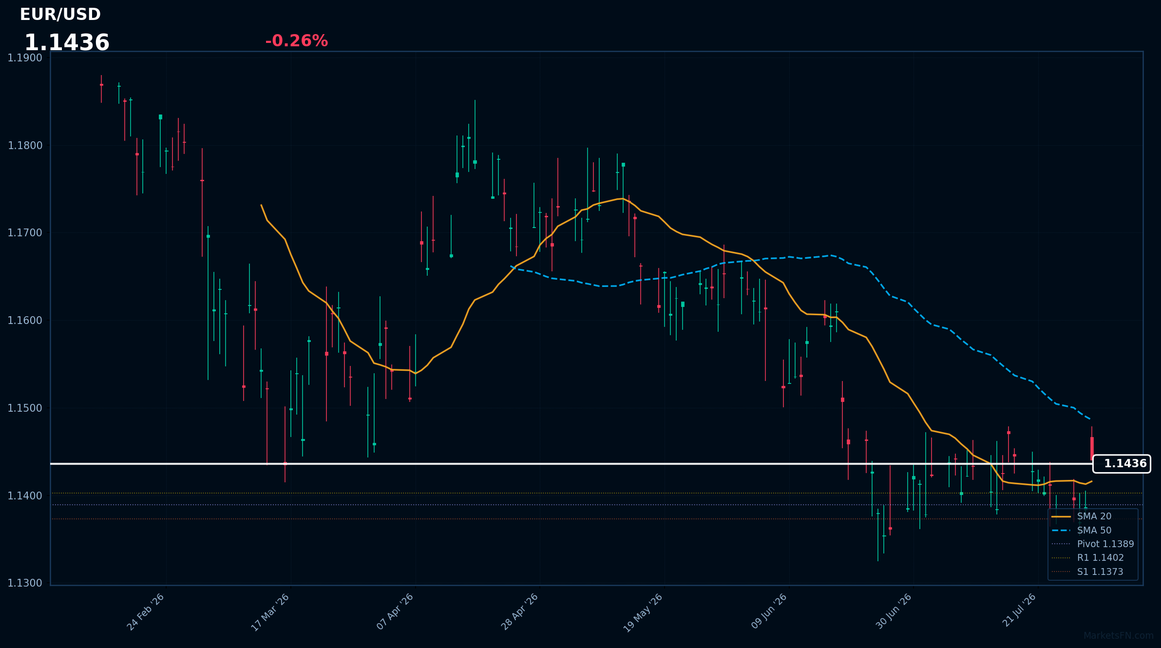 EUR/USD: Down 0.26% to 1.1436 — Price Holds Above SMA-20
