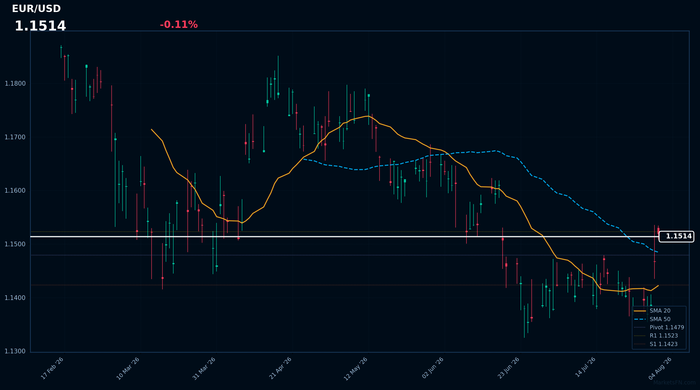 EUR/USD: Baja un 0.11% a 1.1514 — Alcista — Precio por encima de MAs clave
