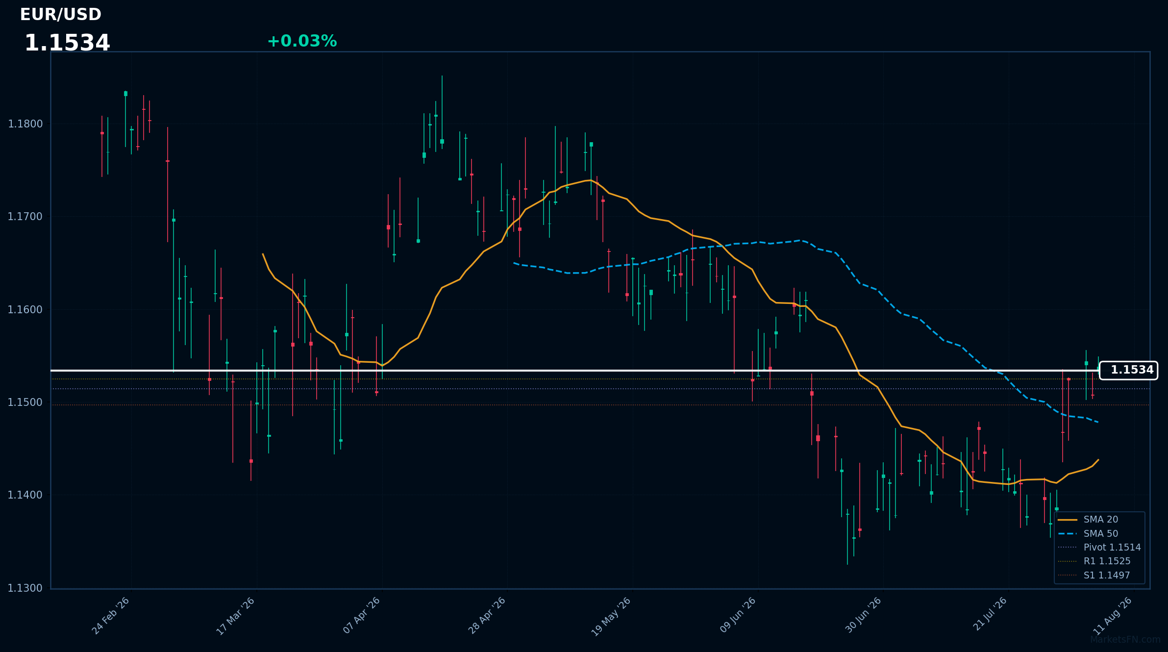 EUR/USD: Aumenta un 0.03% a 1.1534 — Alcista — Precio por encima de MAs clave