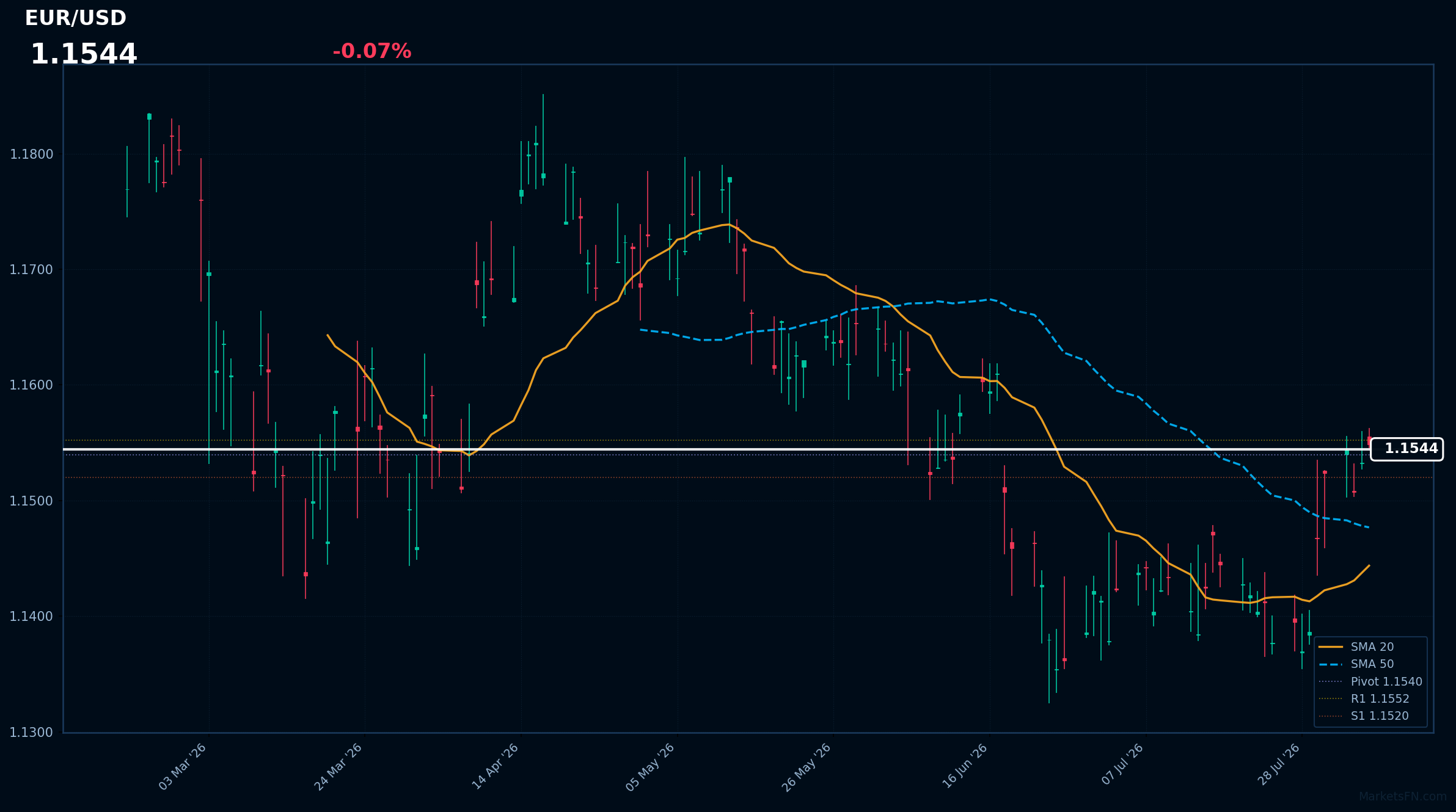 EUR/USD: Down 0.07% to 1.1544 — Bullish — Price Above Key MAs