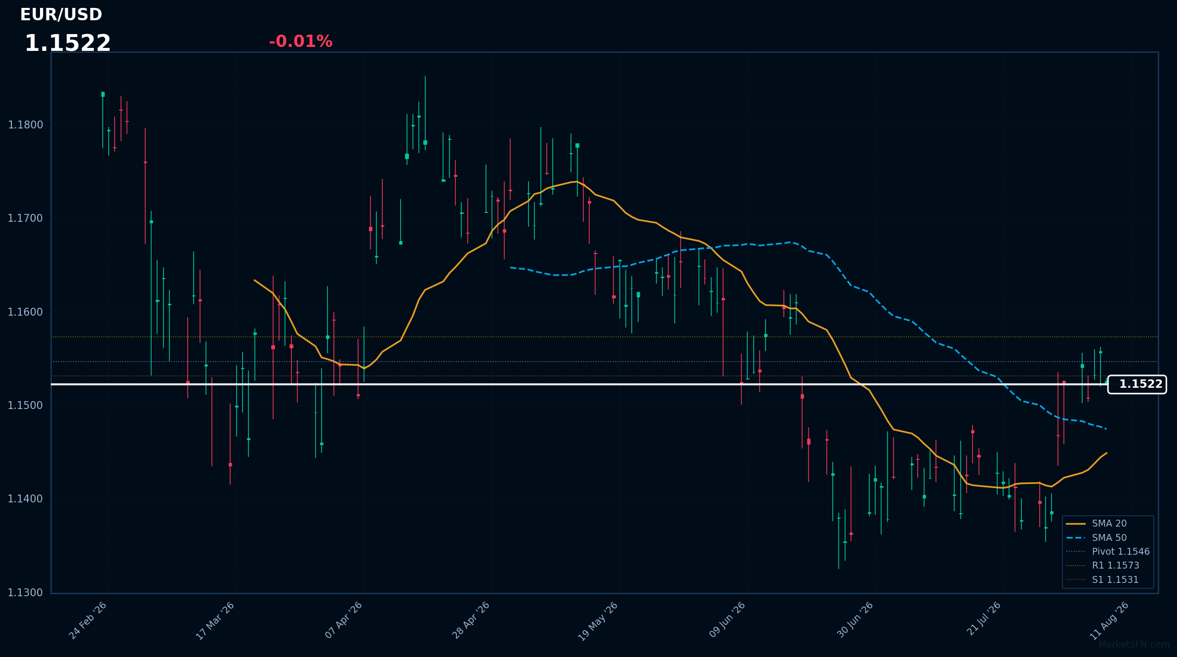 EUR/USD: Baja un 0.01% a 1.1522 — Alcista — Precio por encima de MAs clave