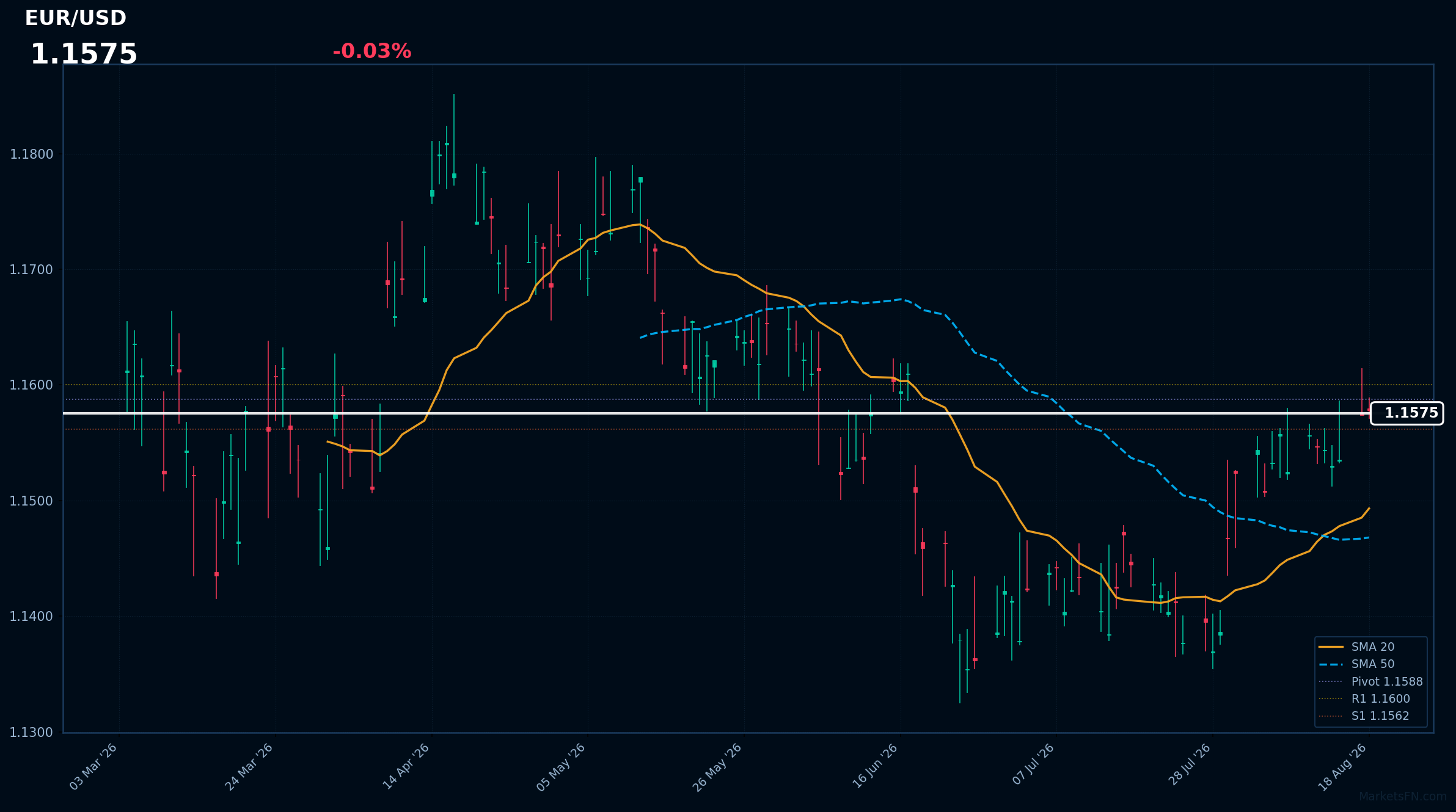 EUR/USD: Down 0.03% to 1.1575 — RSI Signals Overbought