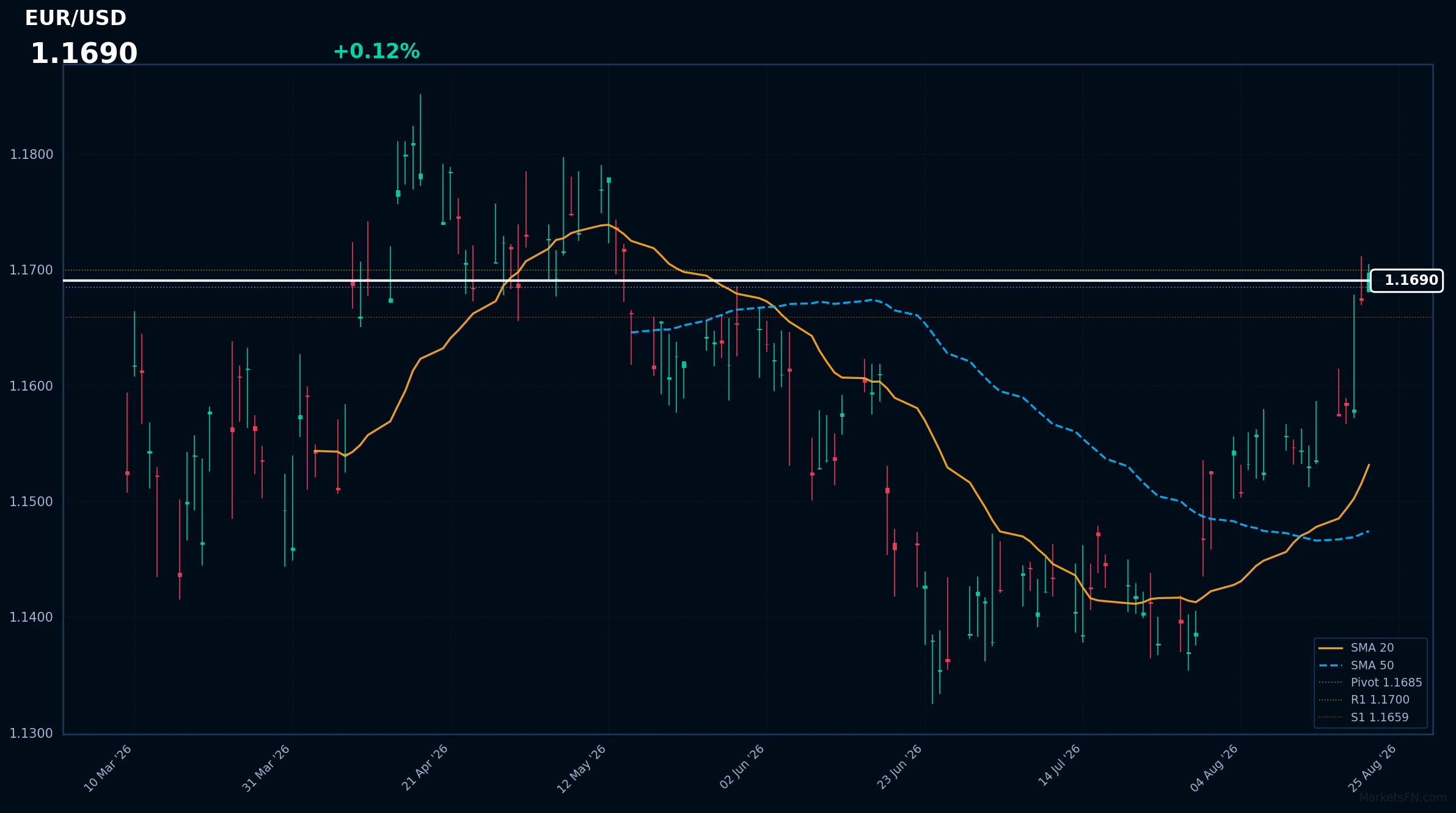 EUR/USD: In aumento dello 0,12% a 1,1690 — RSI segnala ipercomprato