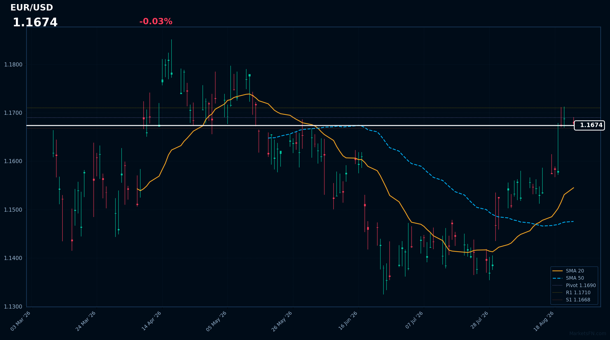 EUR/USD: Down 0.03% to 1.1674 β RSI Signals Overbought