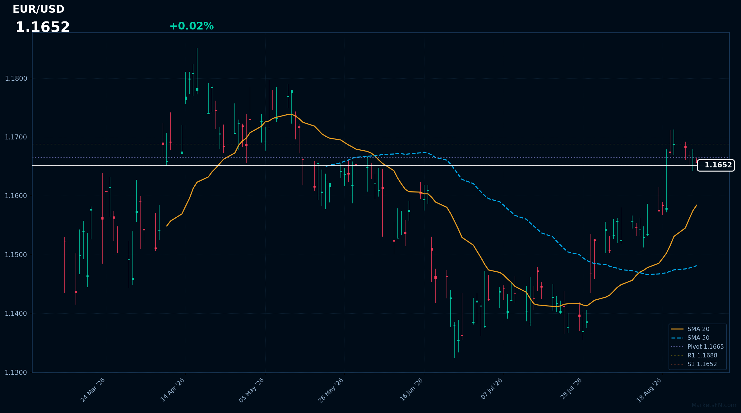 EUR/USD: In aumento dello 0,02% a 1,1652 — RSI segnala ipercomprato