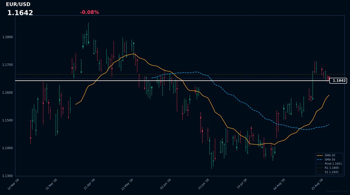 EUR/USD: Down 0.08% to 1.1642 β Bullish β Price Above Key MAs