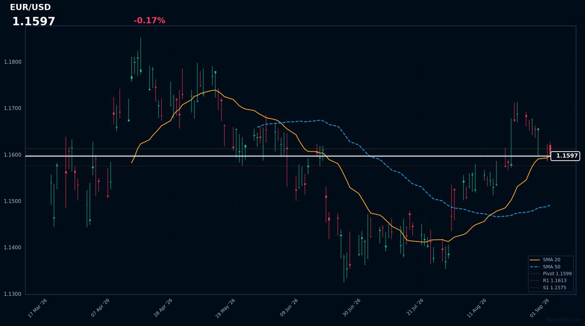 EUR/USD: Down 0.17% to 1.1597 — Price Below SMA-20