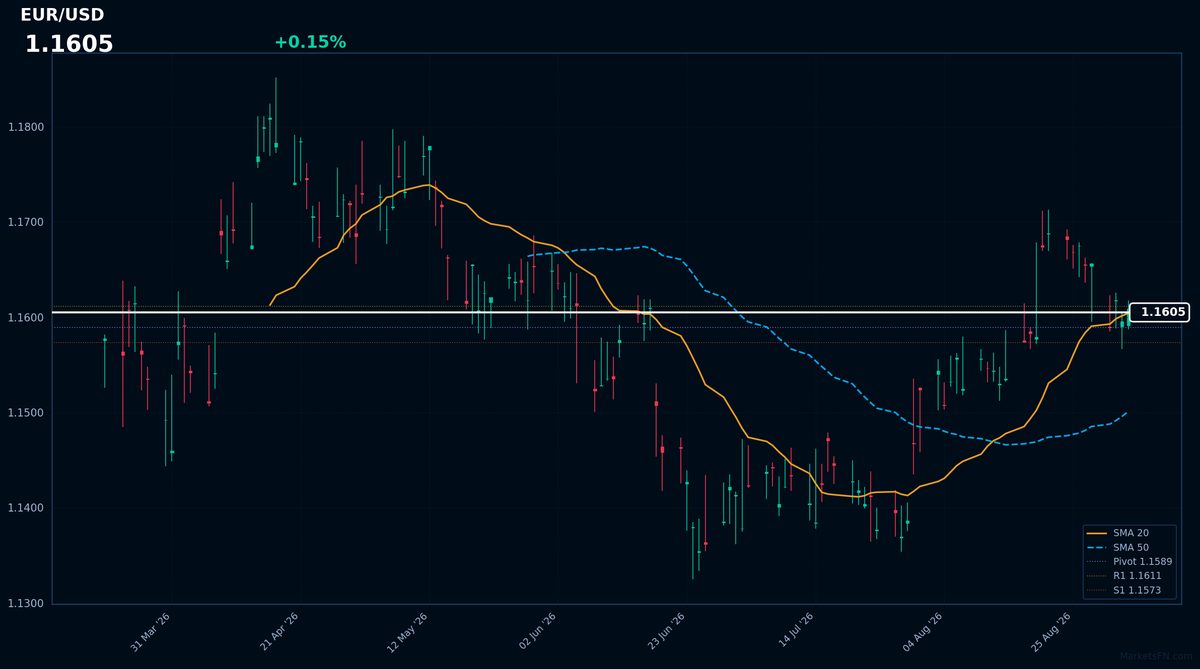 EUR/USD: Up 0.15% to 1.1605 — Bullish — Price Above Key MAs