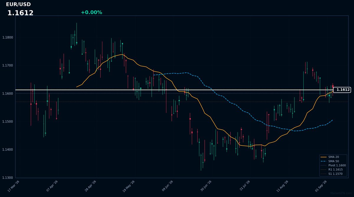 EUR/USD: Up 0.00% to 1.1612 — Bullish — Price Above Key MAs