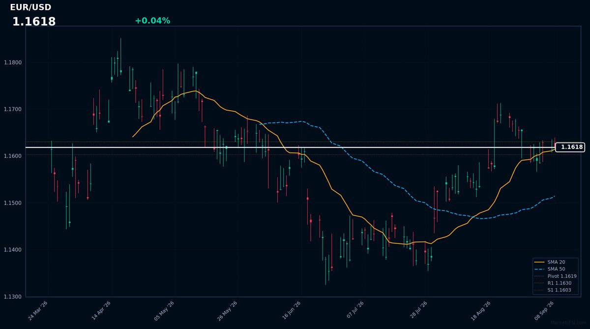 EUR/USD: Up 0.04% to 1.1618 β Bullish β Price Above Key MAs