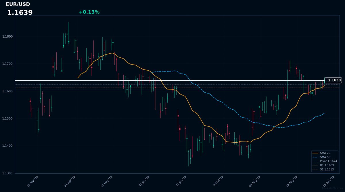 EUR/USD: Up 0.13% to 1.1639 — Bullish — Price Above Key MAs