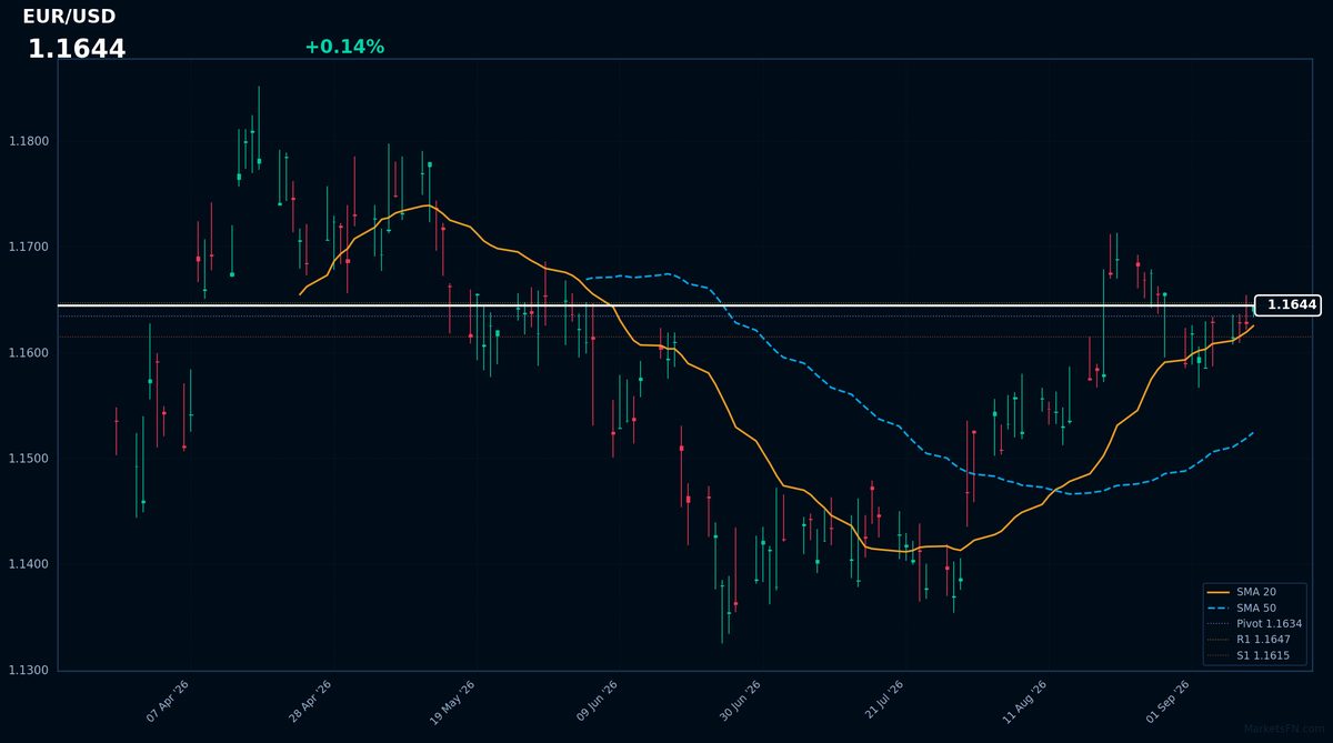 EUR/USD: Up 0.14% to 1.1644 β Bullish β Price Above Key MAs