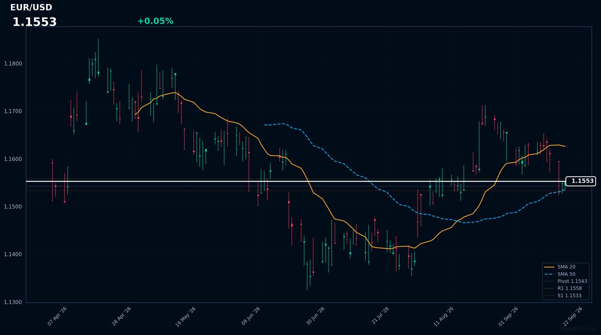 EUR/USD: Up 0.05% to 1.1553 β Price Below SMA-20