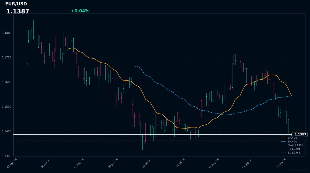 EUR/USD: Up 0.04% to 1.1387 — RSI Signals Oversold