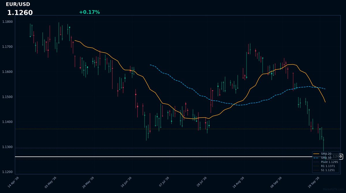 EUR/USD: Up 0.17% to 1.1260 β RSI Signals Oversold