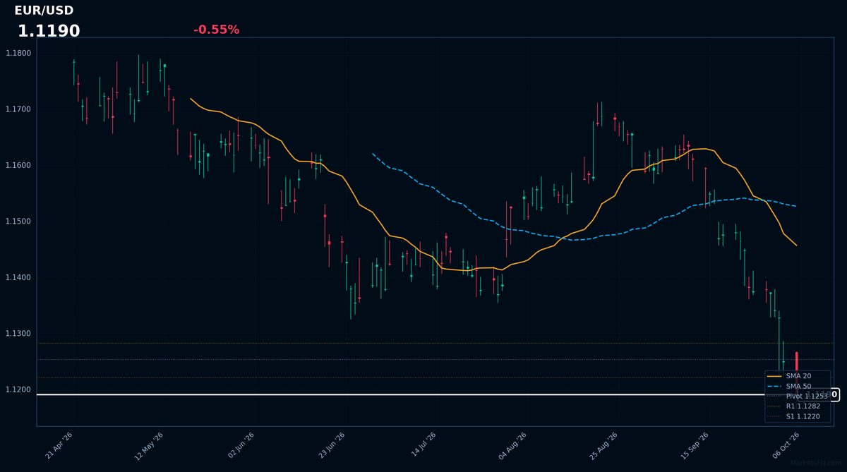 EUR/USD: Down 0.55% to 1.1190 β RSI Signals Oversold
