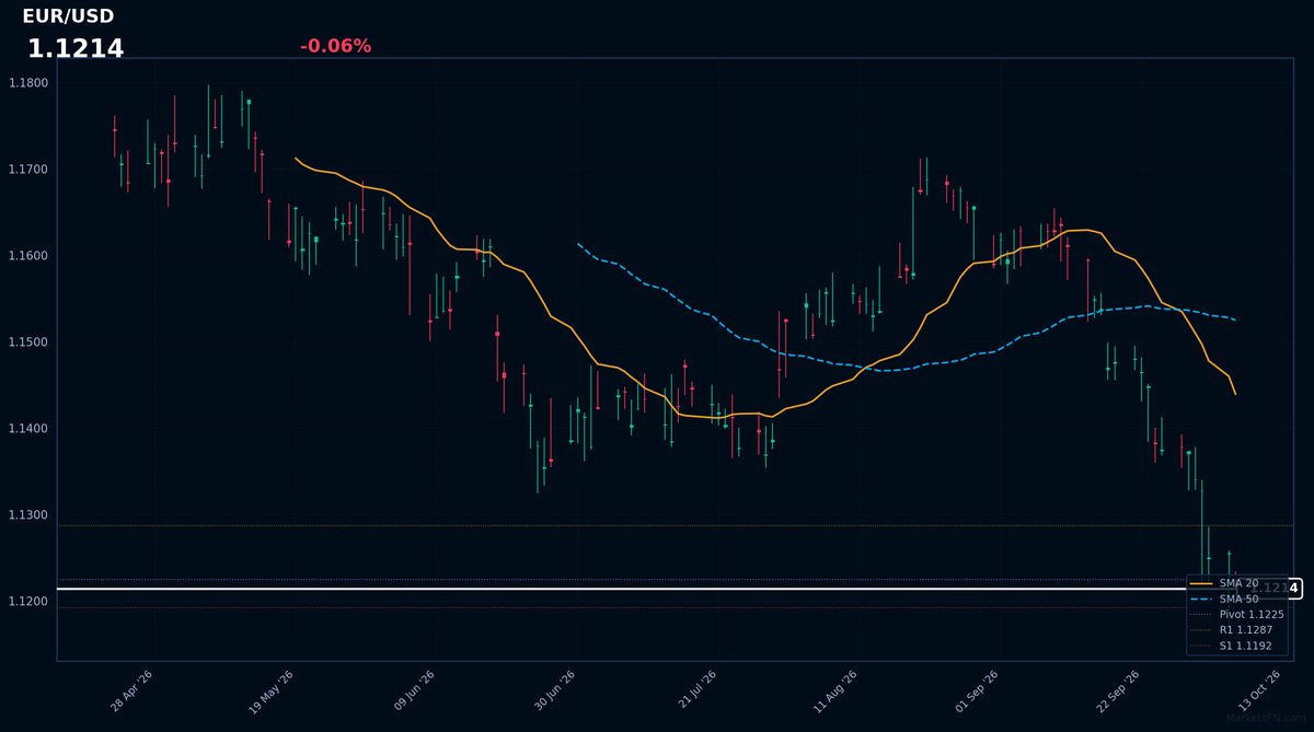 EUR/USD: Down 0.06% to 1.1214 β RSI Signals Oversold