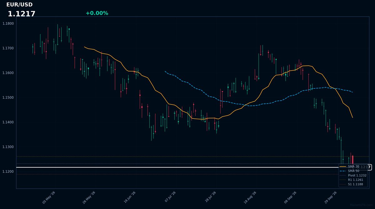 EUR/USD: Up 0.00% to 1.1217 β RSI Signals Oversold