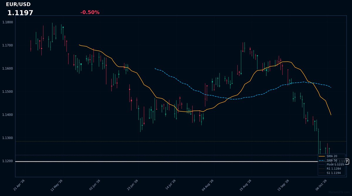 EUR/USD: Down 0.50% to 1.1197 — RSI Signals Oversold