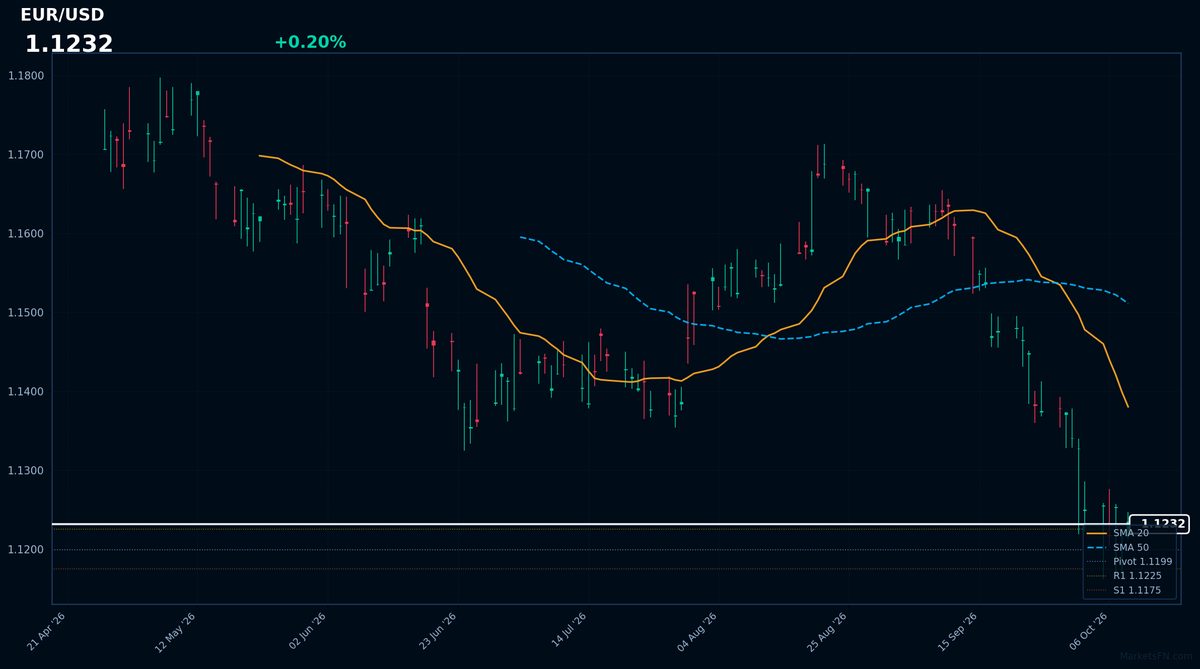 EUR/USD: Up 0.20% to 1.1232 — RSI Signals Oversold