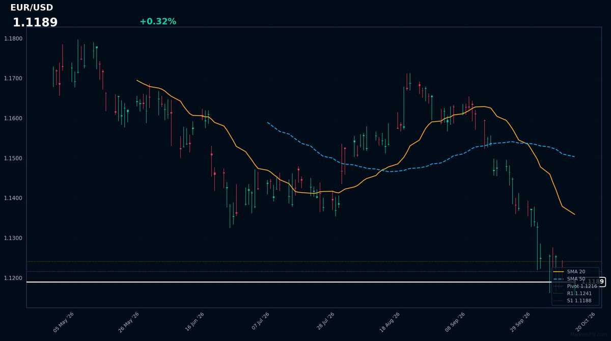 EUR/USD: in rialzo dello 0,32% a 1,1189 — RSI segnala ipervenduto