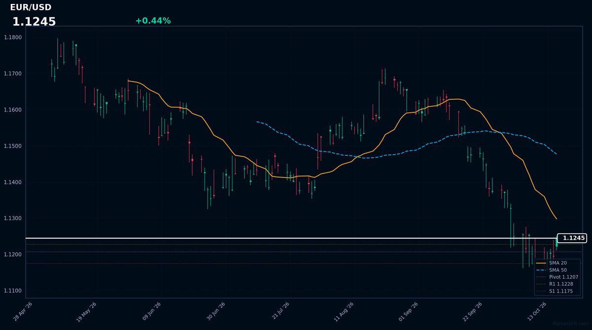 EUR/USD: Up 0.44% to 1.1245 β Bearish β Price Below Key MAs