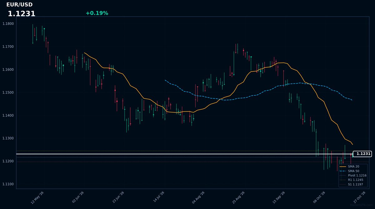 EUR/USD: Up 0.19% to 1.1231 — Bearish — Price Below Key MAs