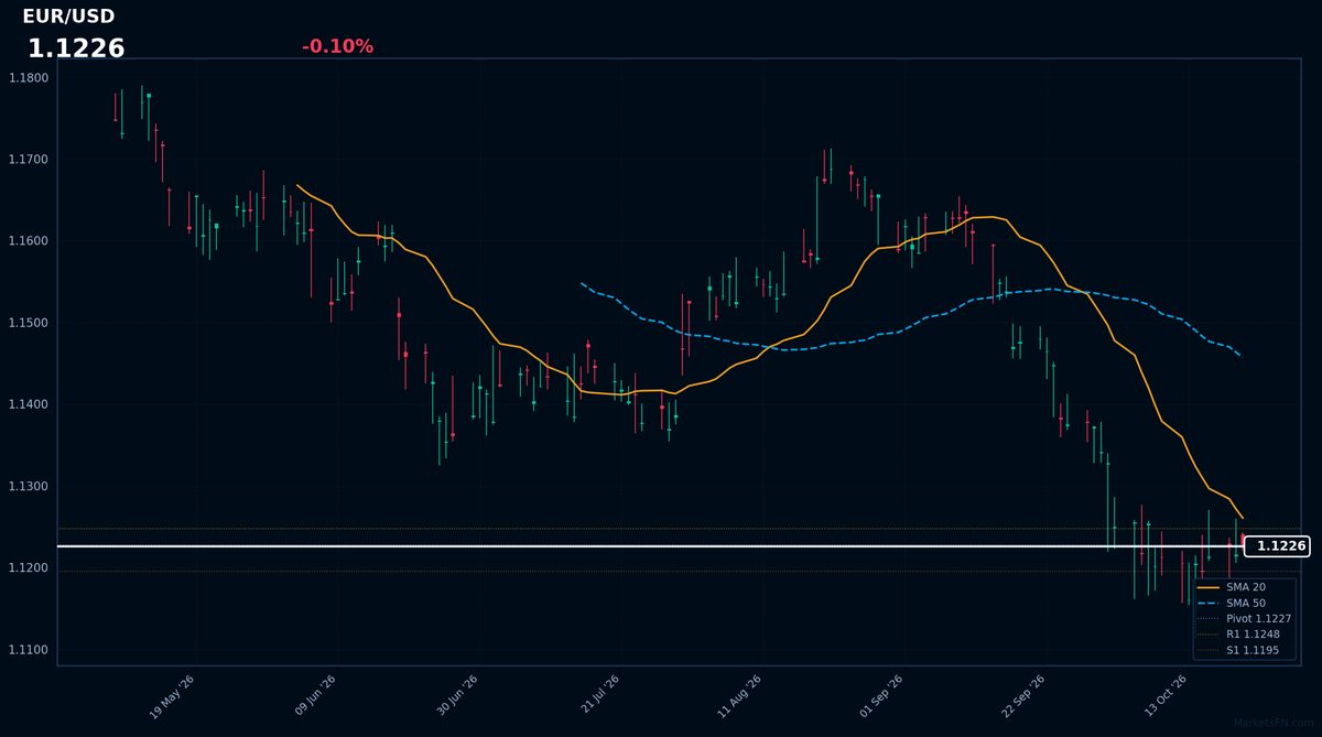 EUR/USD: in calo dello 0,10% a 1,1226 — Ribassista — Prezzo al di sotto delle medie mobili chiave