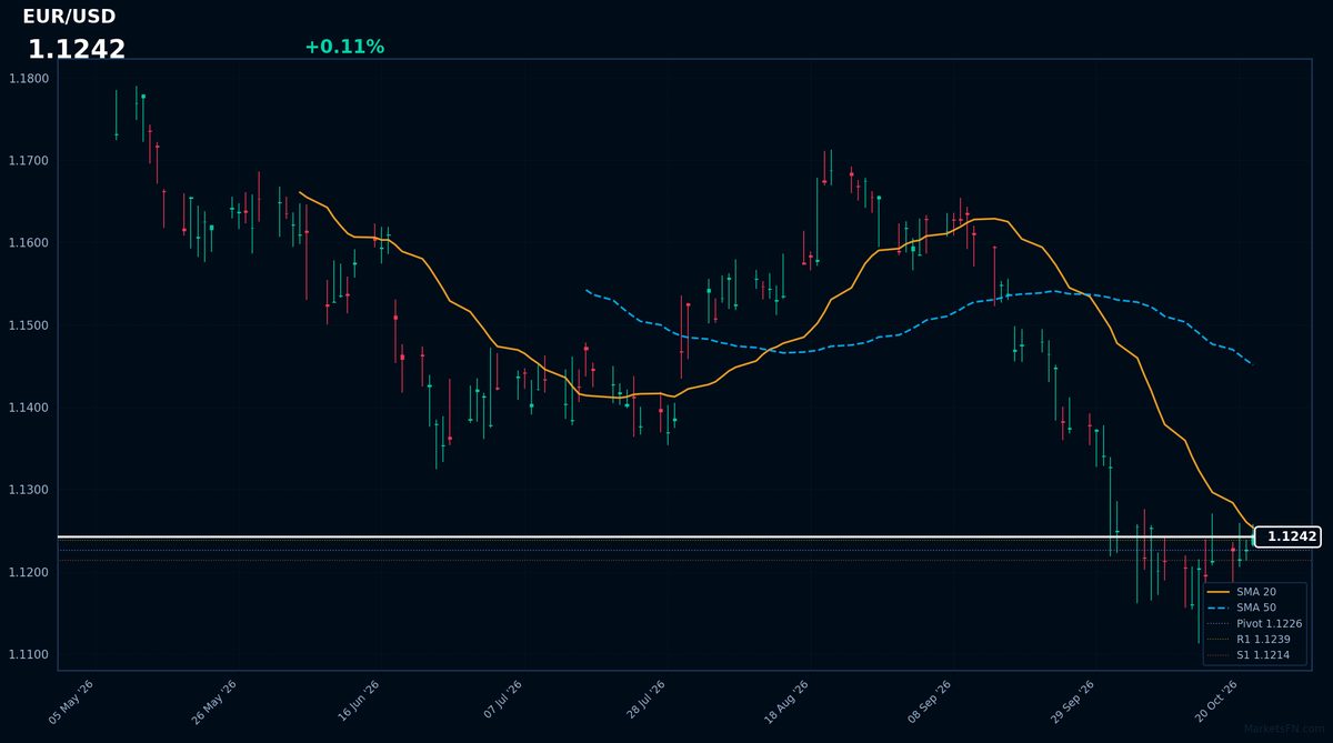 EUR/USD: Up 0.11% to 1.1242 — Bearish — Price Below Key MAs