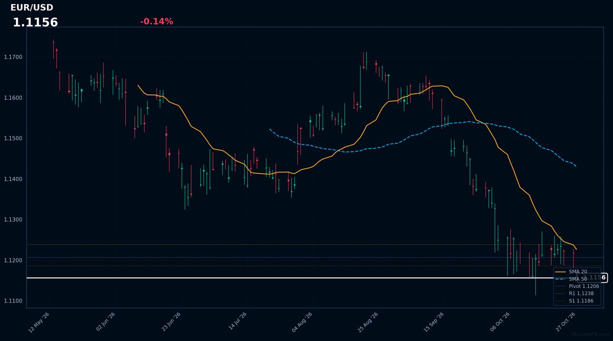 EUR/USD: Down 0.14% to 1.1156 — Near 52-Week Low