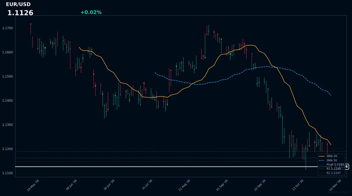 EUR/USD: Up 0.02% to 1.1126 — Near 52-Week Low