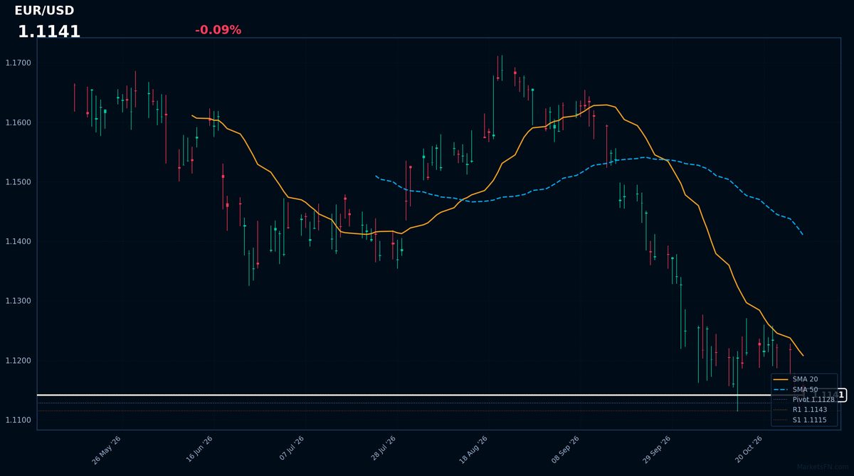 EUR/USD: baja del 0,09% a 1,1141 — cerca del mínimo de 52 semanas