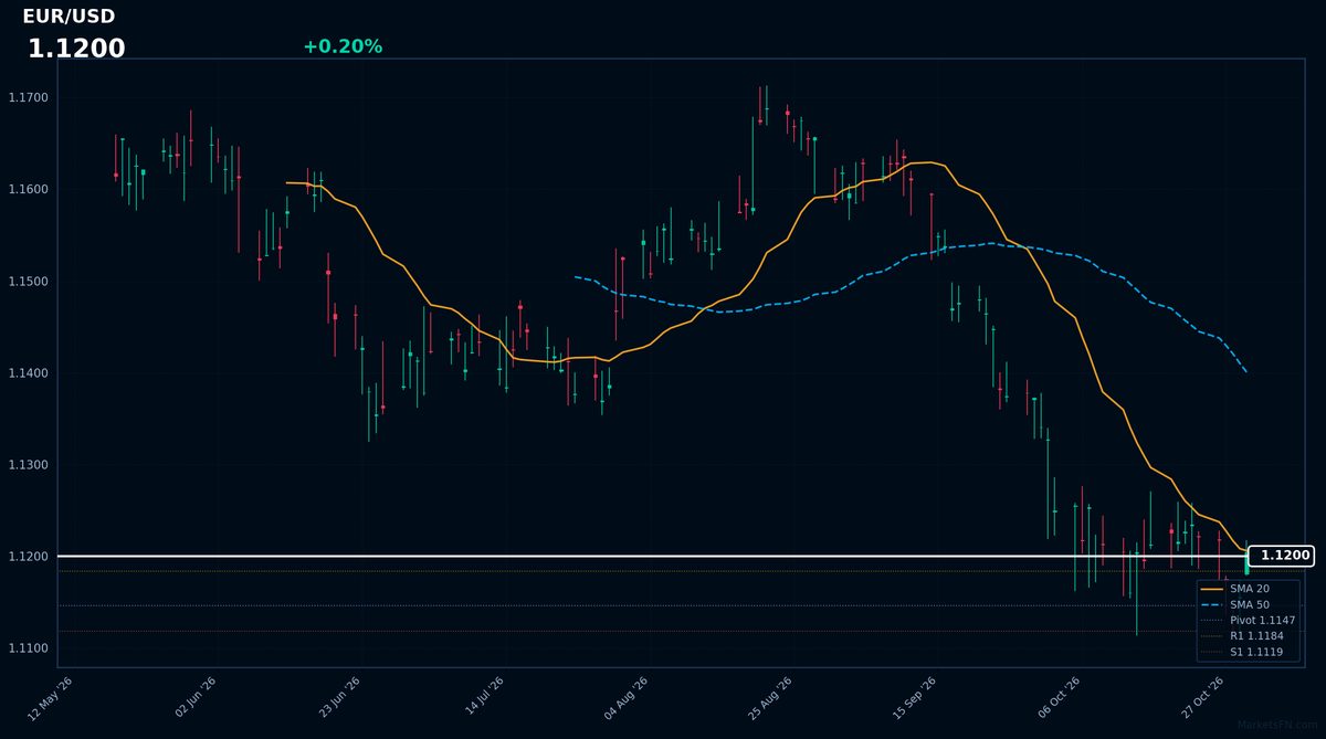 EUR/USD: Up 0.20% to 1.1200 — Bearish — Price Below Key MAs