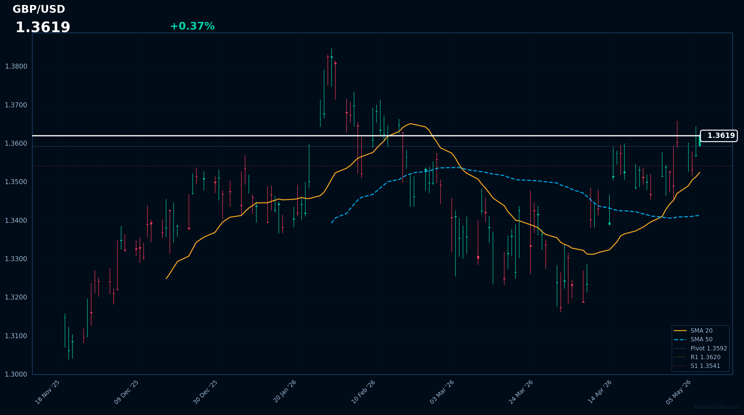 GBP/USD Forex Analysis – May 07, 2026