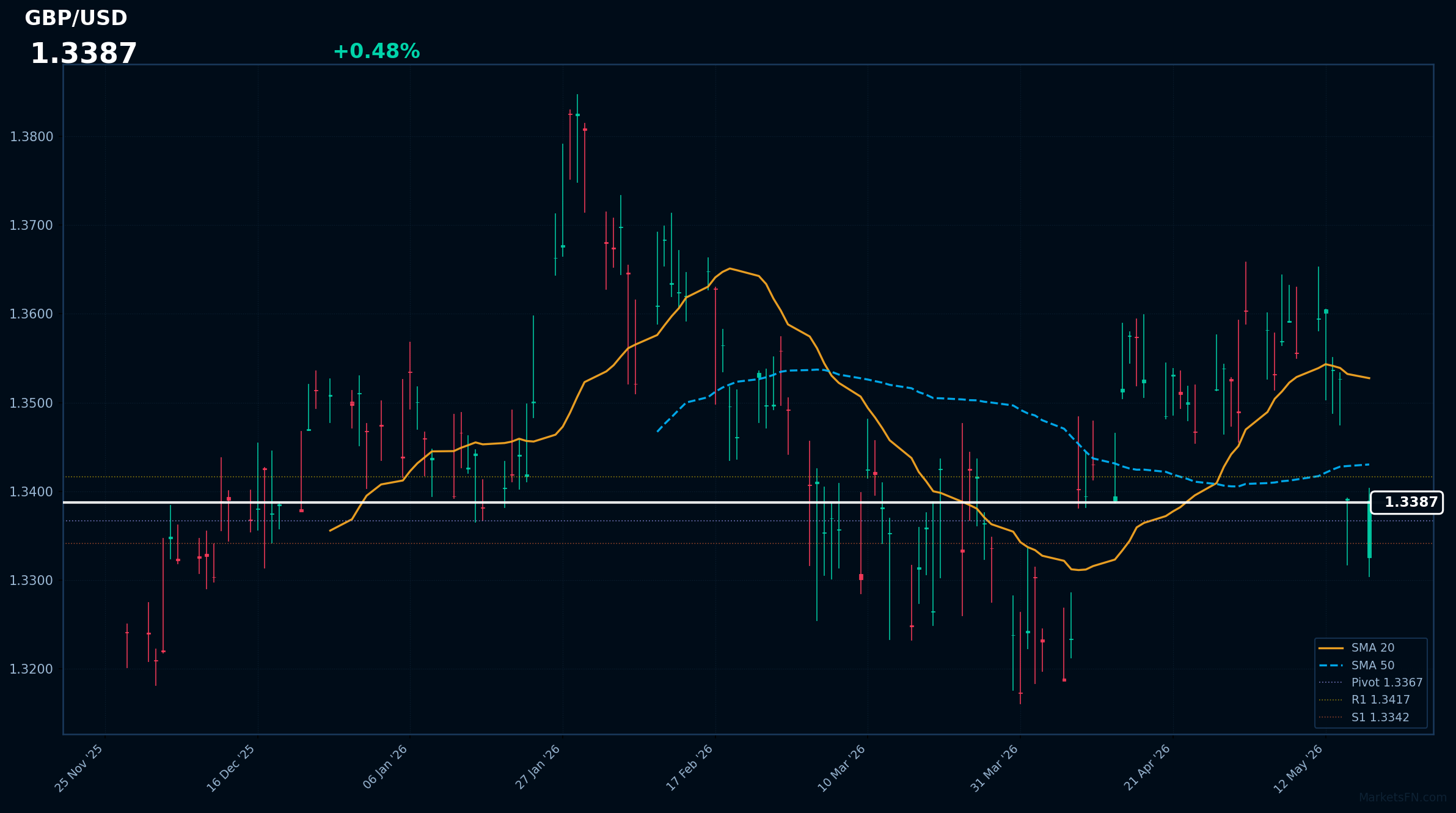 GBP/USD Forex Analysis – May 18, 2026