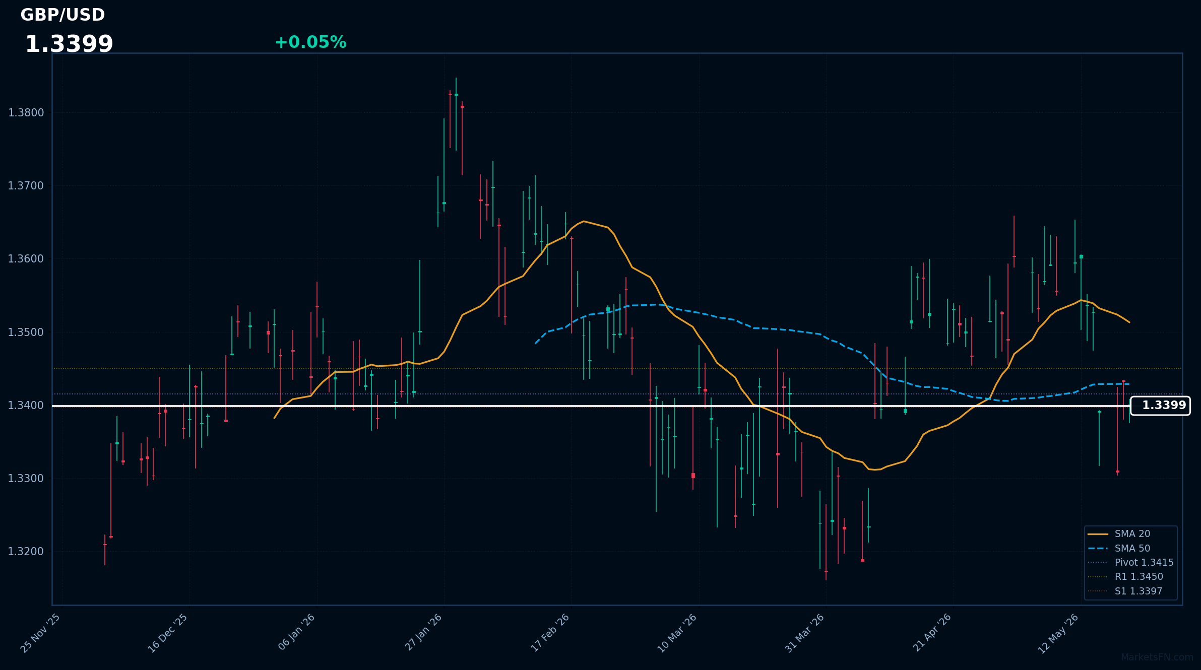 GBP/USD Forex Analysis – May 20, 2026