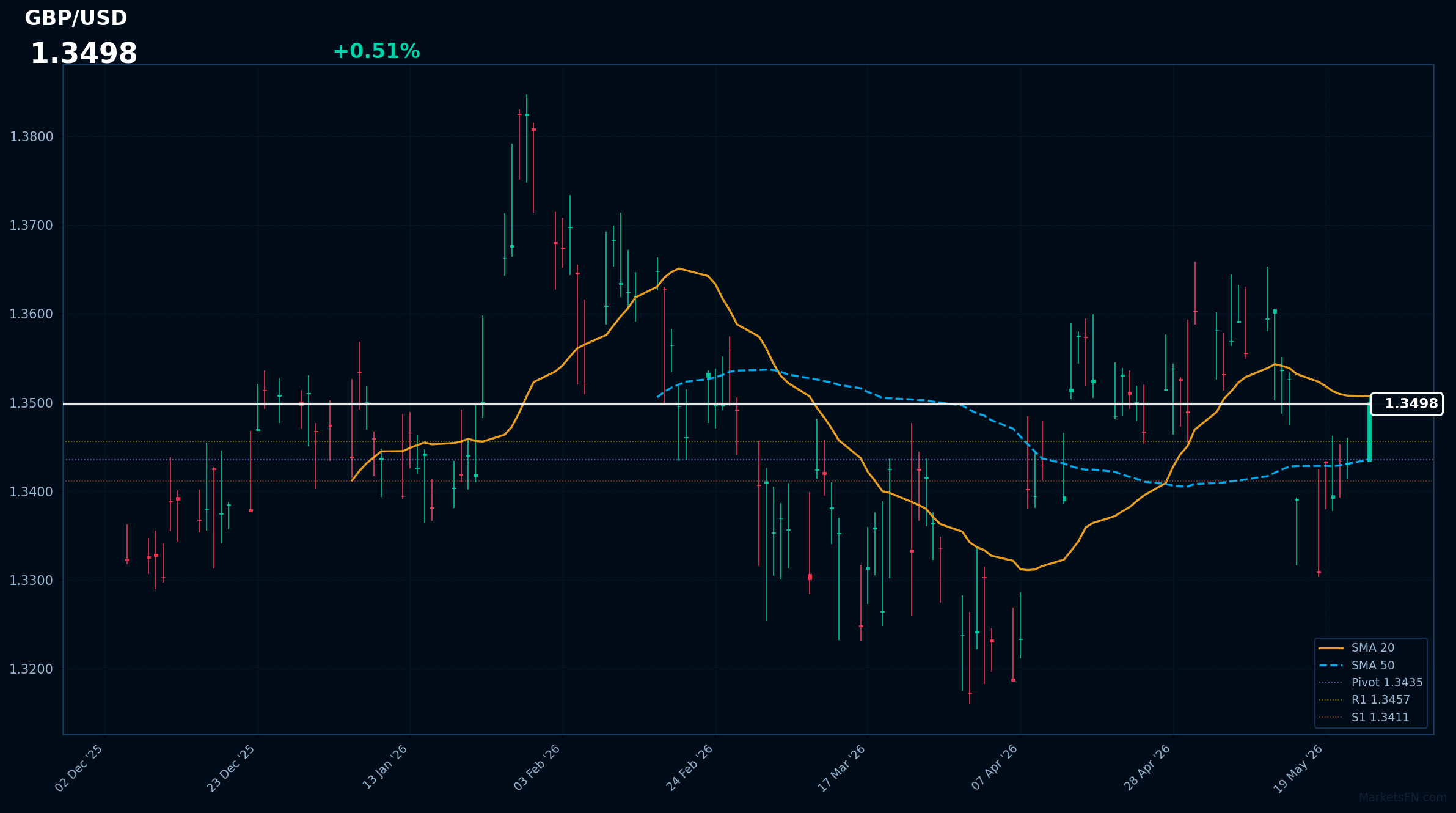 GBP/USD: Up 0.51% to 1.3498 — Price Below SMA-20