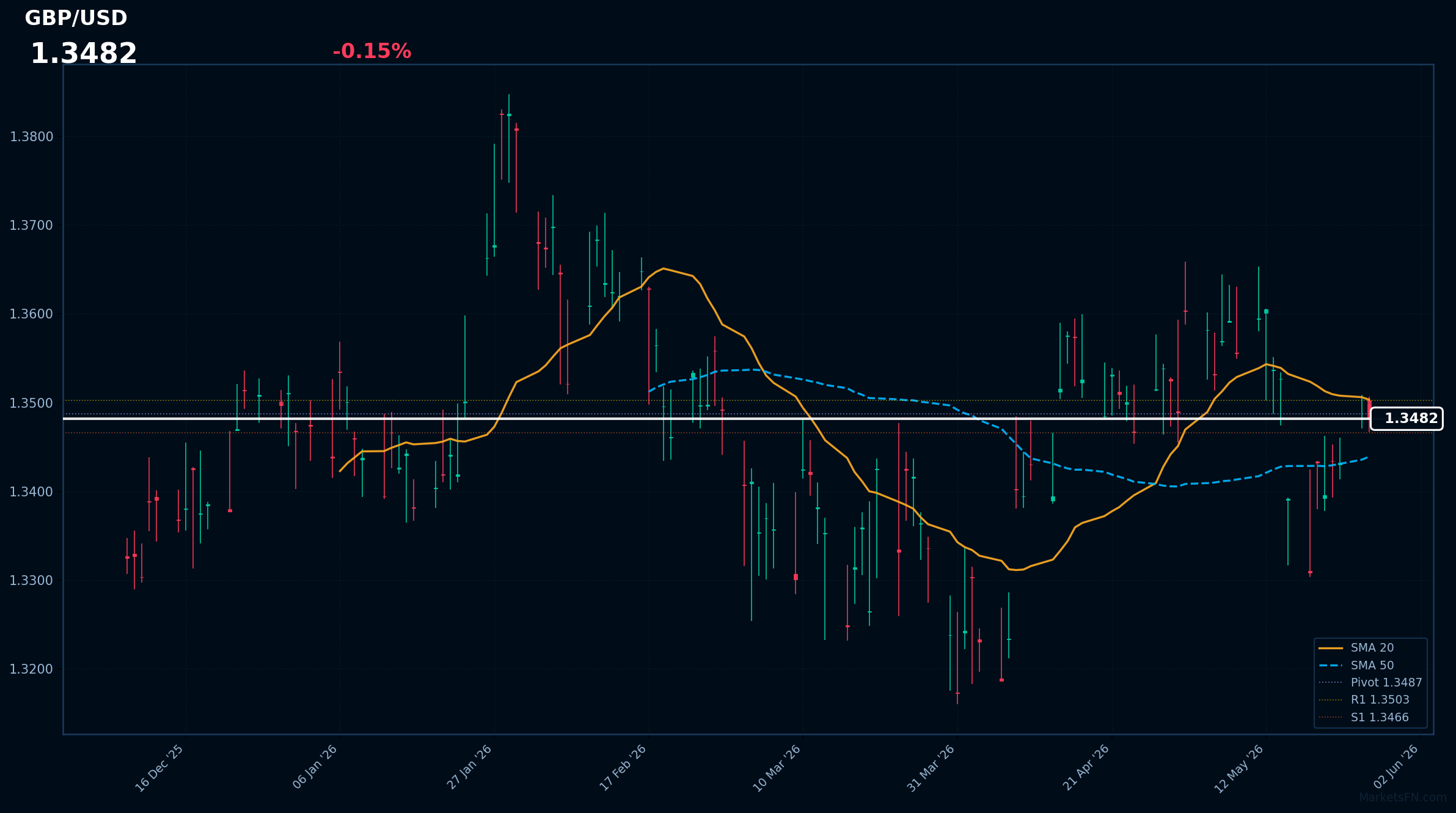 GBP/USD: baja del 0,15% a 1,3482 — precio por debajo de la SMA-20