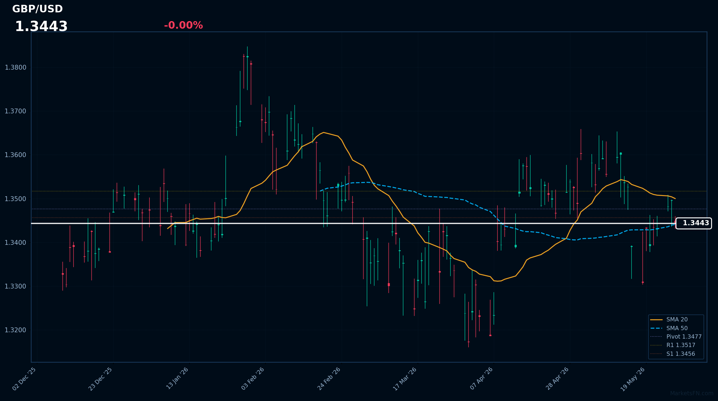 GBP/USD: Down 0.00% to 1.3443 — Price Below SMA-20