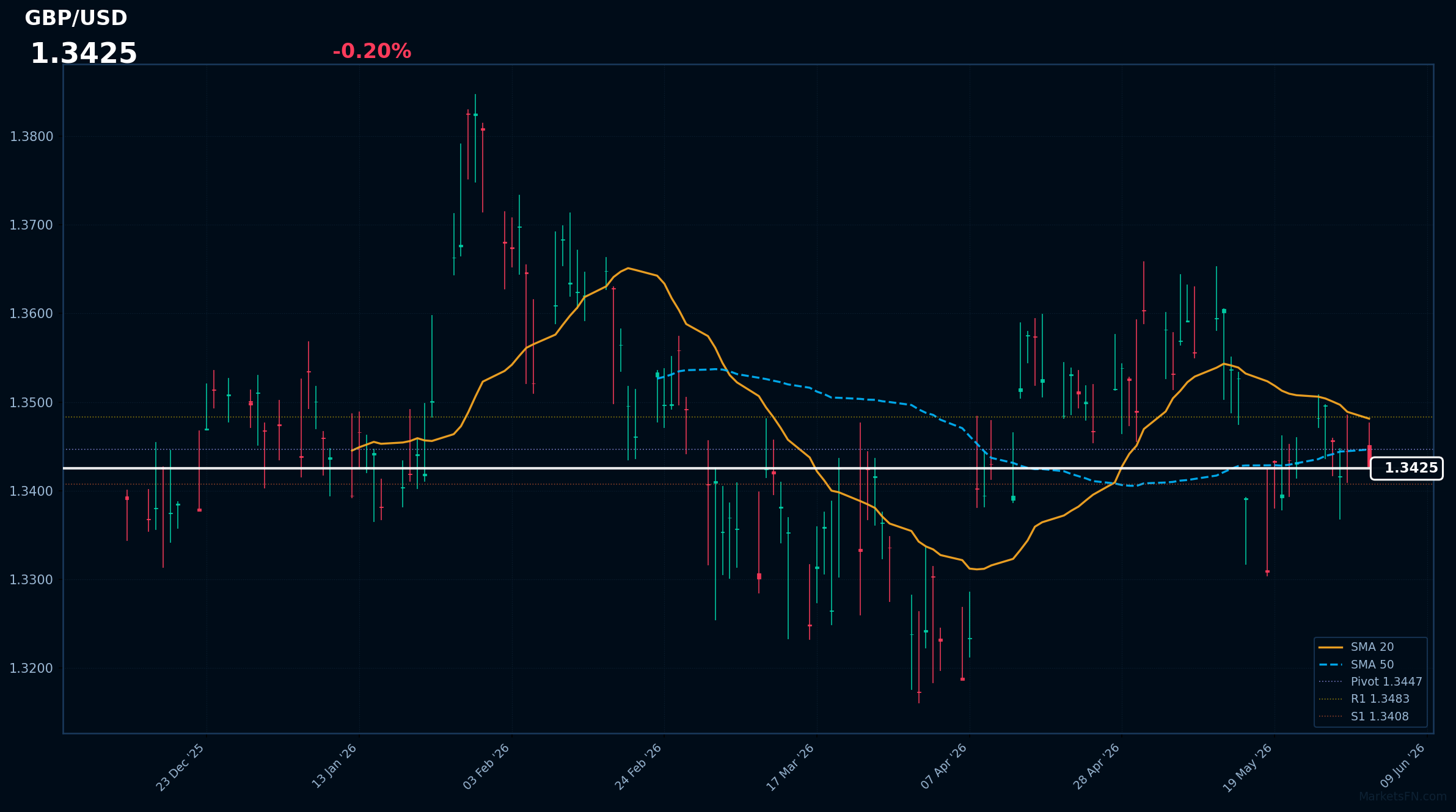 GBP/USD: baja un 0,20% a 1,3425 — Bajista — Precio por debajo de MAs clave