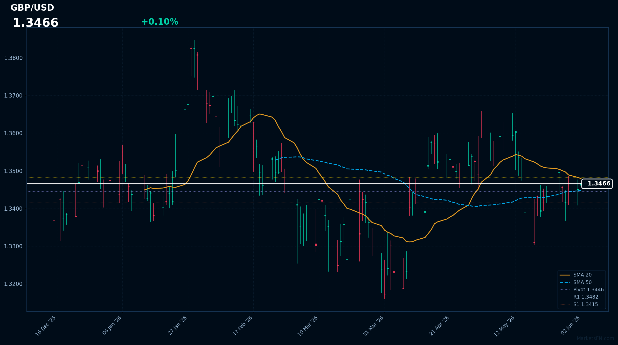 GBP/USD: Up 0.10% to 1.3466 — Price Below SMA-20