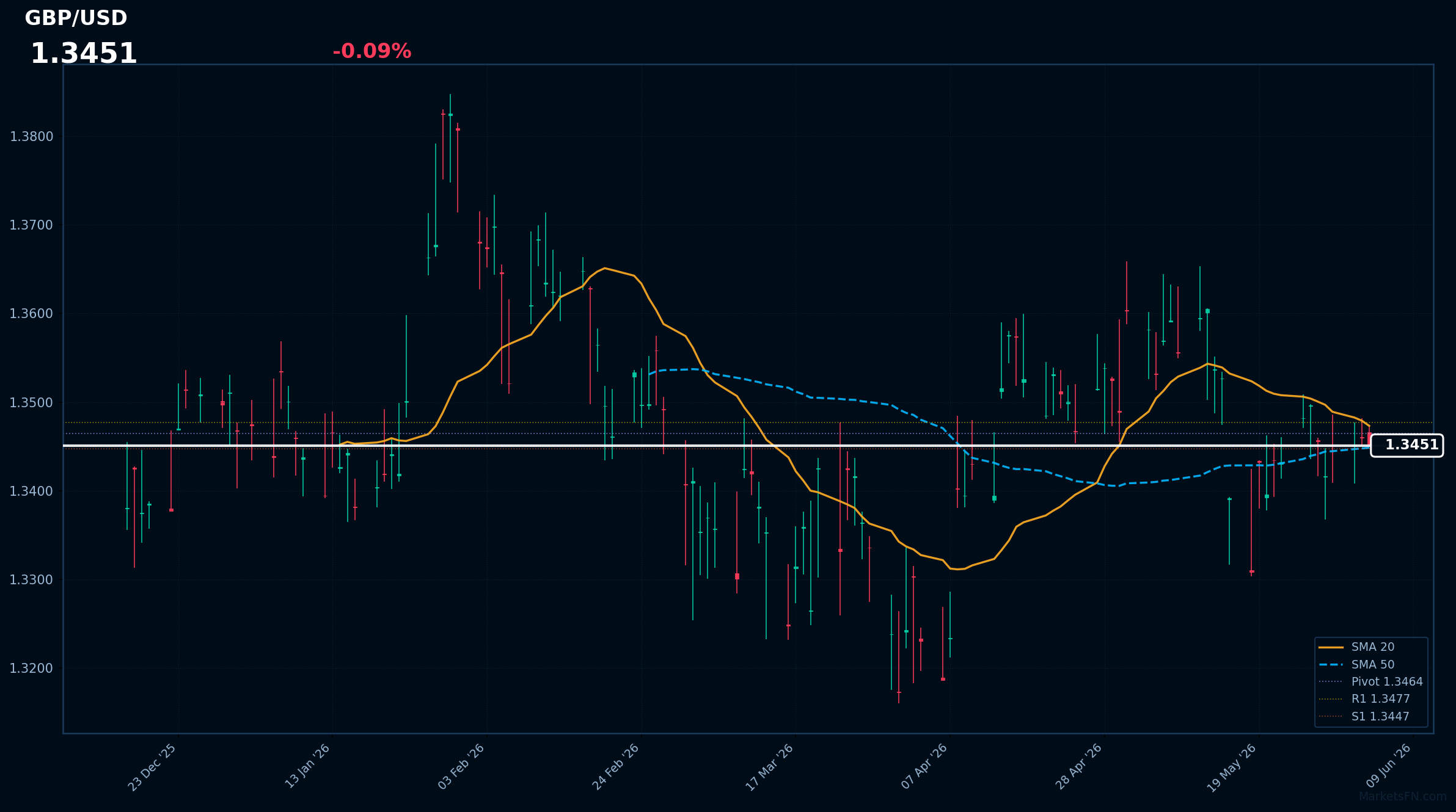 GBP/USD: baja un 0,09% a 1,3451 — Precio por debajo de la SMA-20