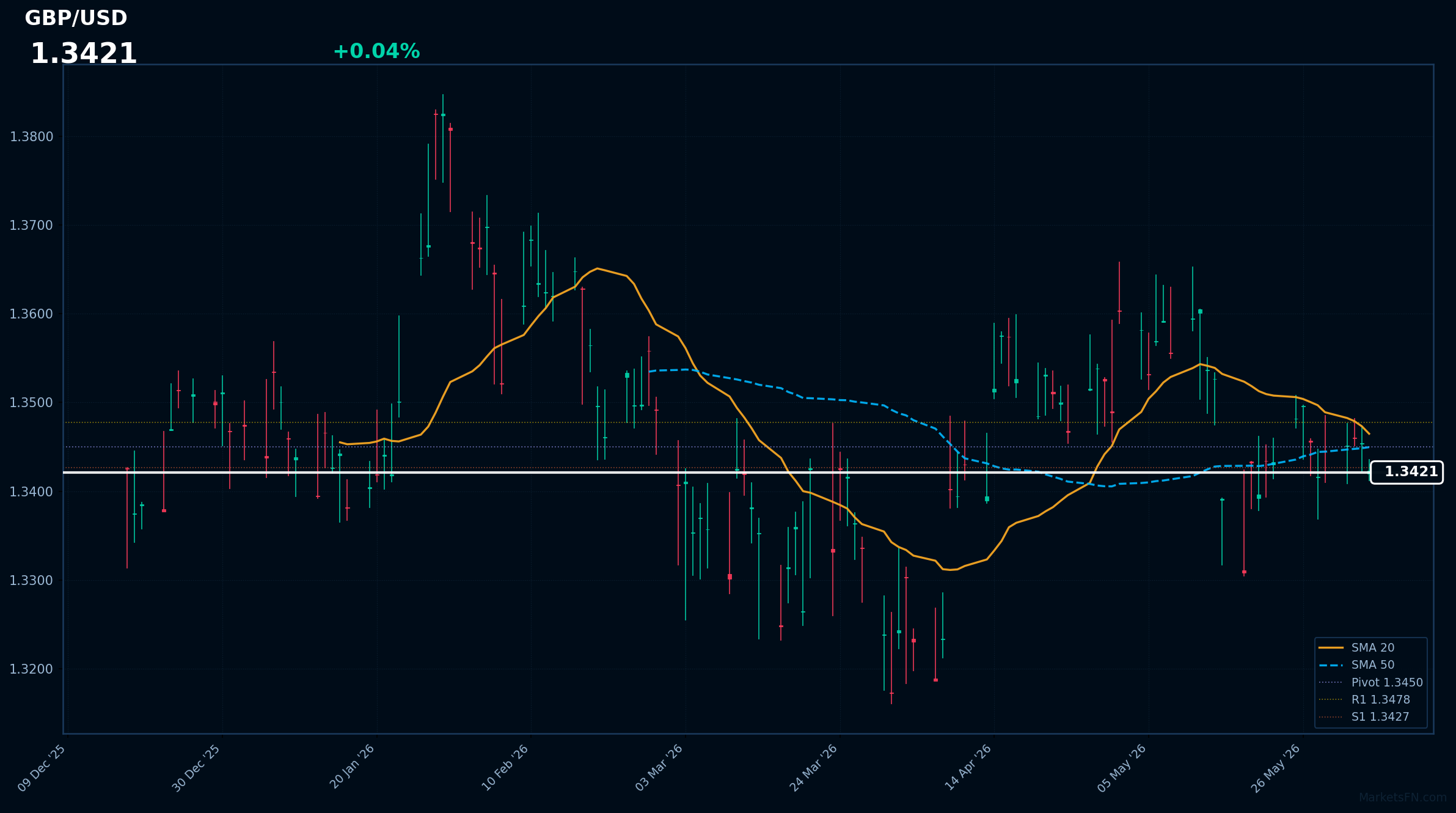 GBP/USD: Up 0.04% to 1.3421 — Bearish — Price Below Key MAs
