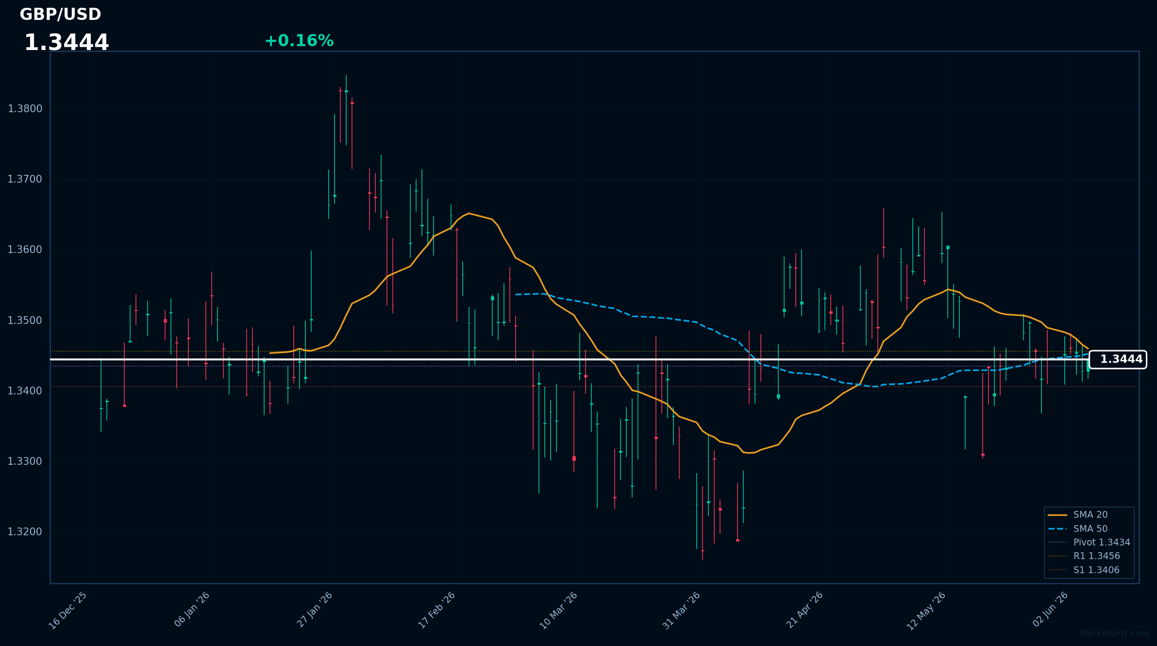 GBP/USD: Up 0.16% to 1.3444 — Bearish — Price Below Key MAs