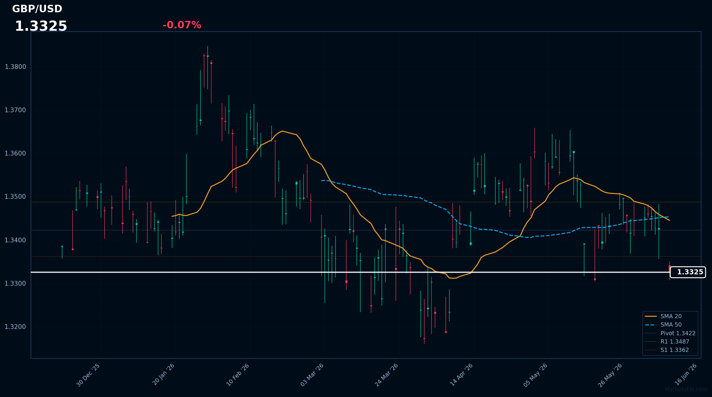 GBP/USD: in calo dello 0,07% a 1,3325 — Ribassista — Prezzo al di sotto delle principali medie mobili