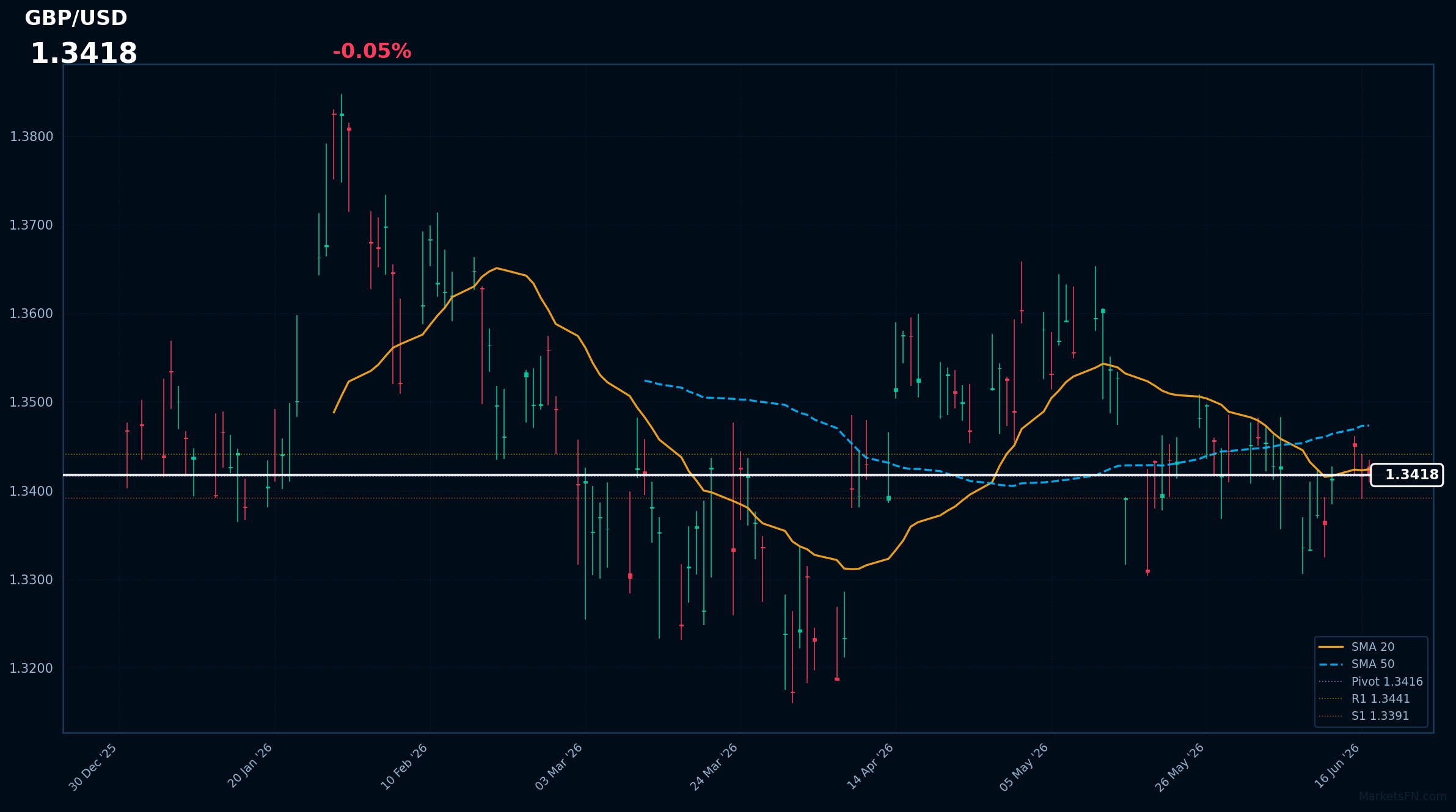 GBP/USD: baja un 0,05% a 1,3418 — Bajista — Precio por debajo de MAs clave