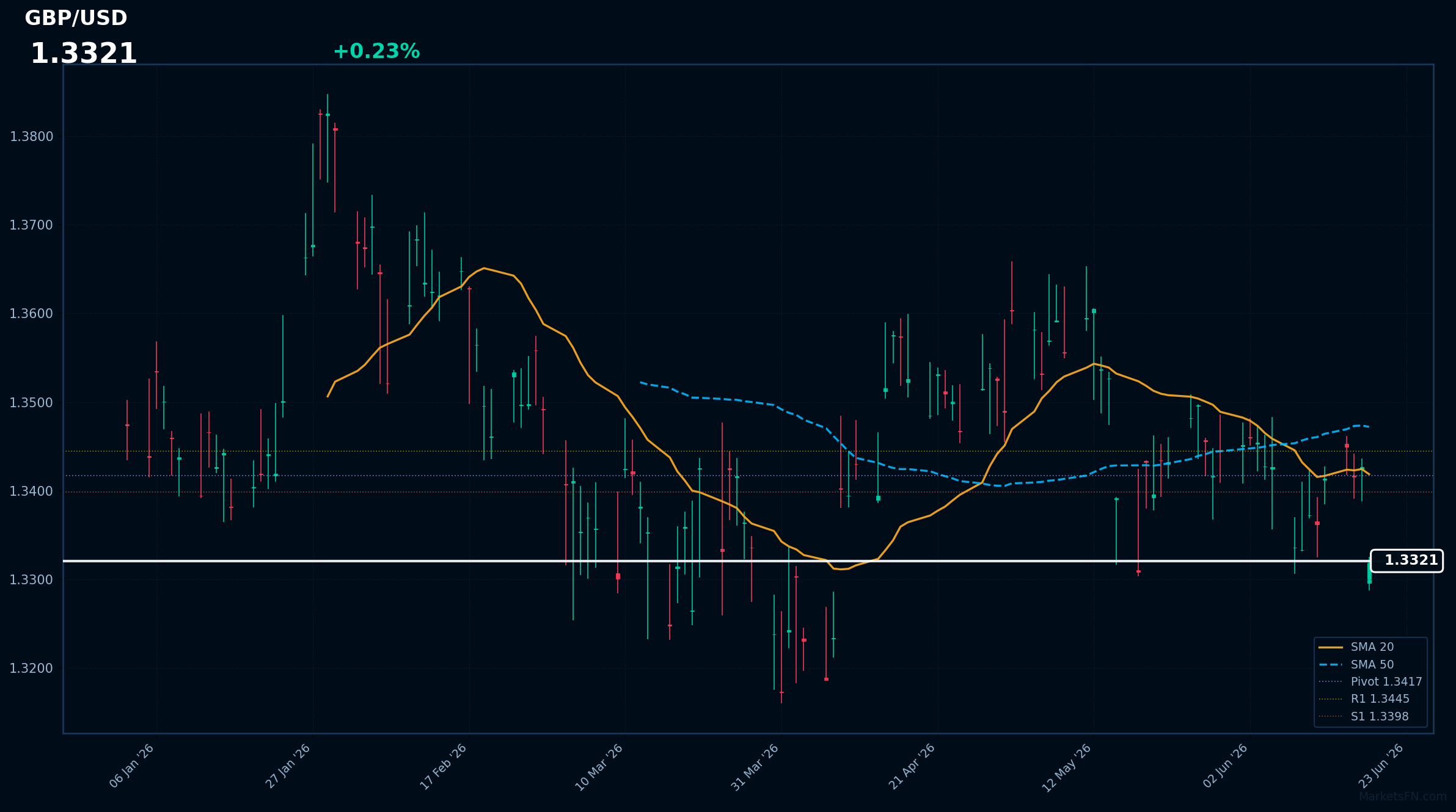 GBP/USD: Up 0.23% to 1.3321 — Bearish — Price Below Key MAs