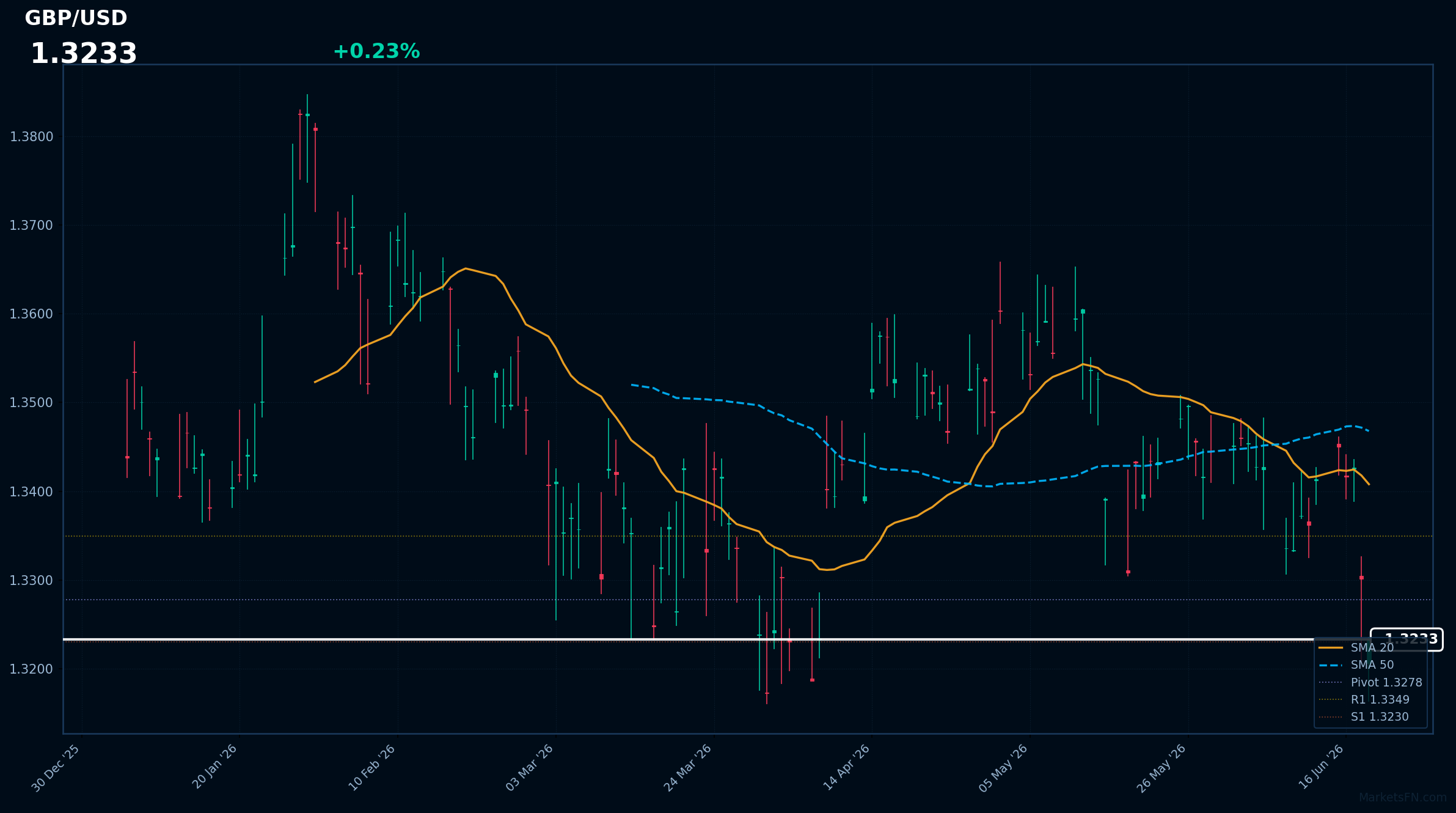 GBP/USD: in rialzo dello 0,23% a 1,3233 — l'RSI segnala ipervenduto