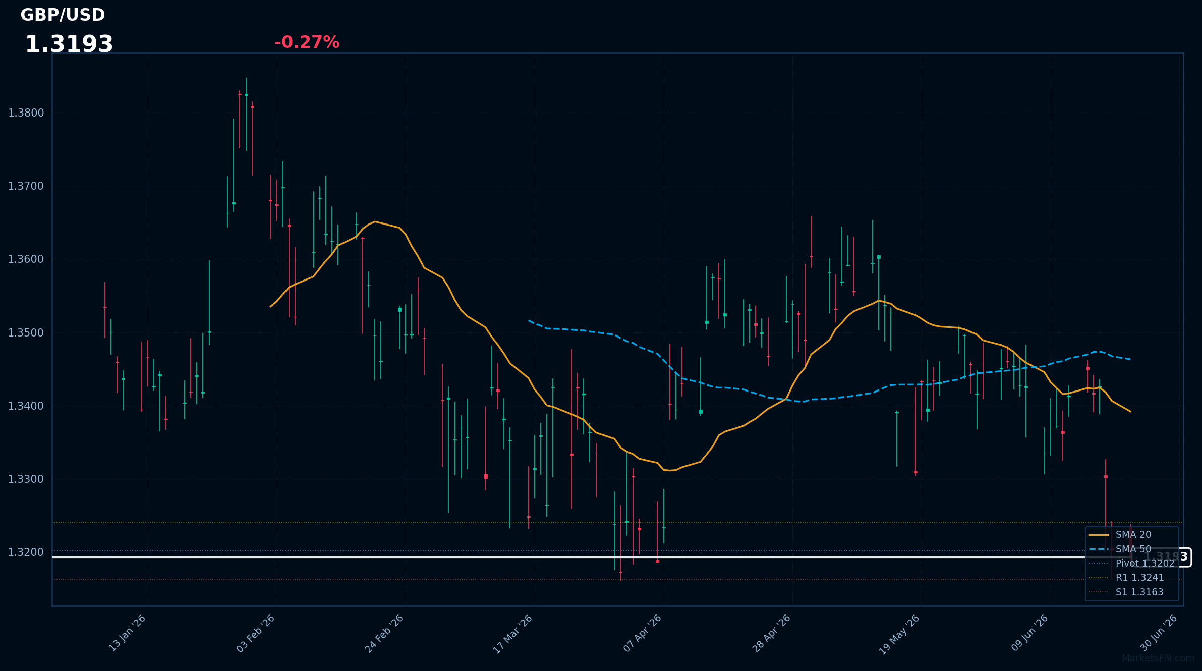 GBP/USD: baja del 0,27% a 1,3193 — el RSI indica sobreventa